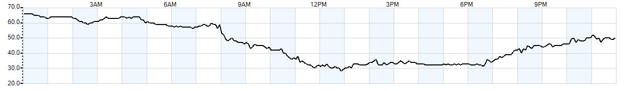 Relative outside humidity percentage