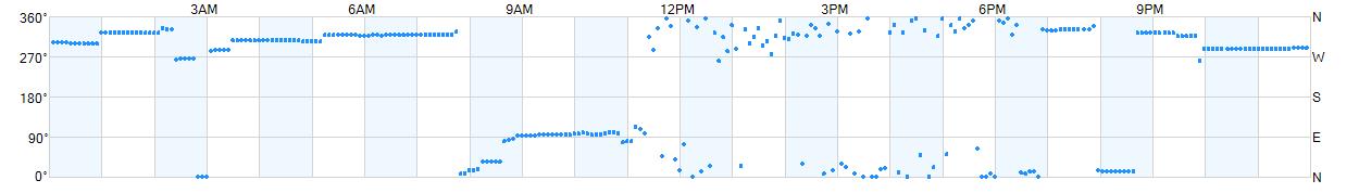 Wind direction as points.