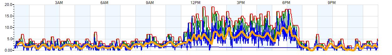 AVERAGE Wind Speed