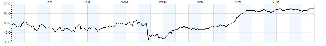 Relative outside humidity percentage