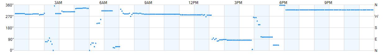 Wind direction as points.