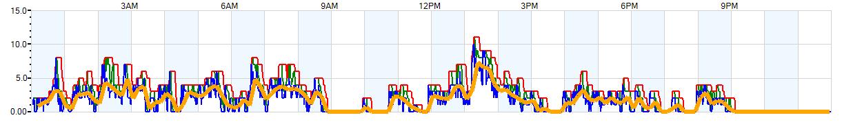 AVERAGE Wind Speed