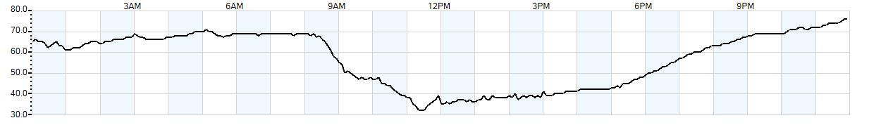 Relative outside humidity percentage