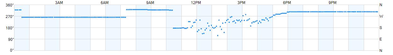 Wind direction as points.