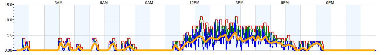 AVERAGE Wind Speed