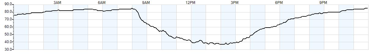 Relative outside humidity percentage