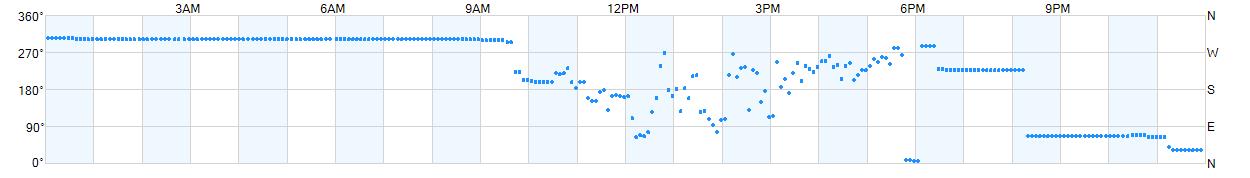 Wind direction as points.