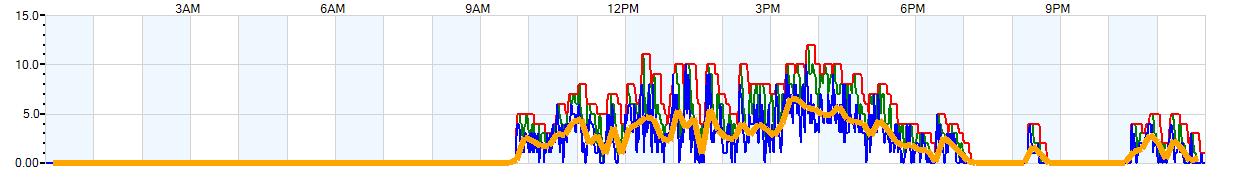 AVERAGE Wind Speed