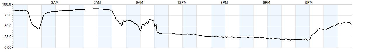 Relative outside humidity percentage