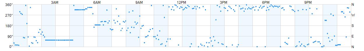 Wind direction as points.