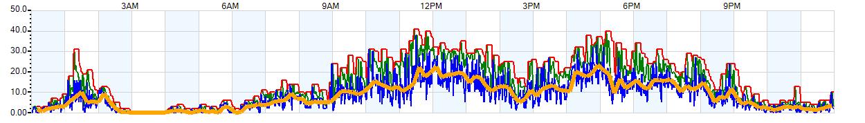 AVERAGE Wind Speed