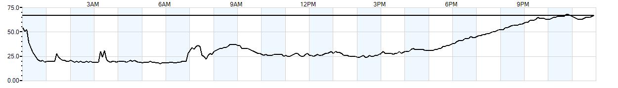 Relative outside humidity percentage