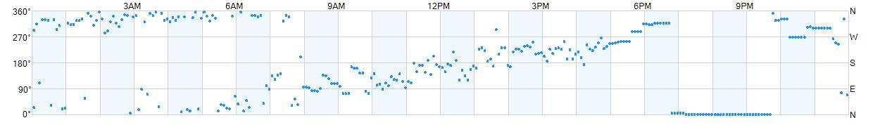 Wind direction as points.