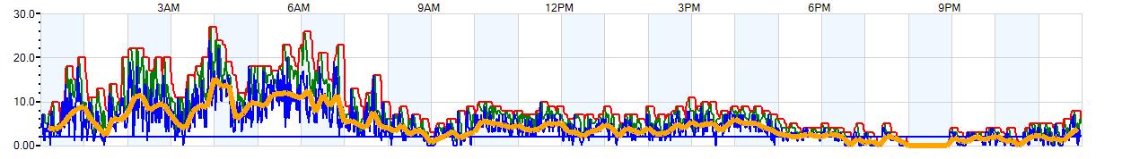 AVERAGE Wind Speed