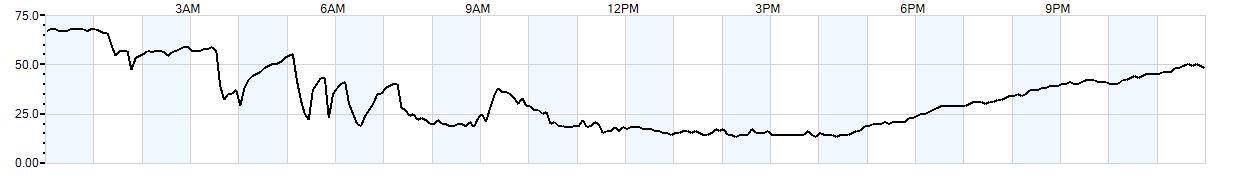 Relative outside humidity percentage