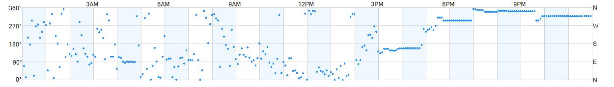 Wind direction as points.