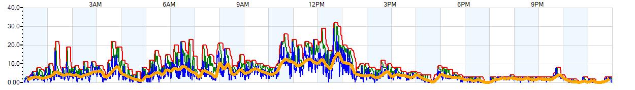 AVERAGE Wind Speed