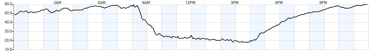 Relative outside humidity percentage