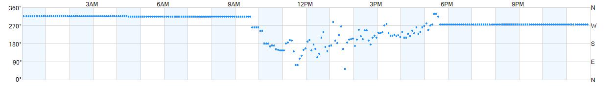 Wind direction as points.