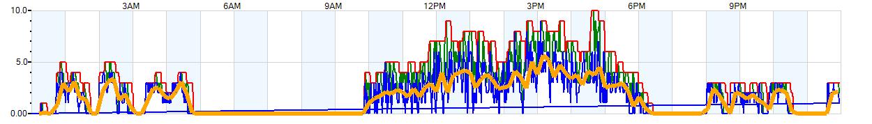 AVERAGE Wind Speed