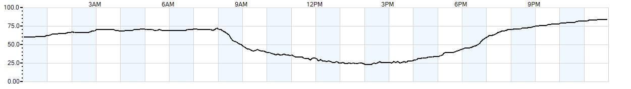 Relative outside humidity percentage