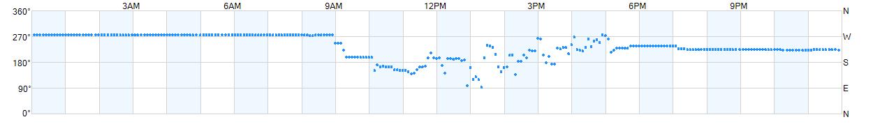 Wind direction as points.