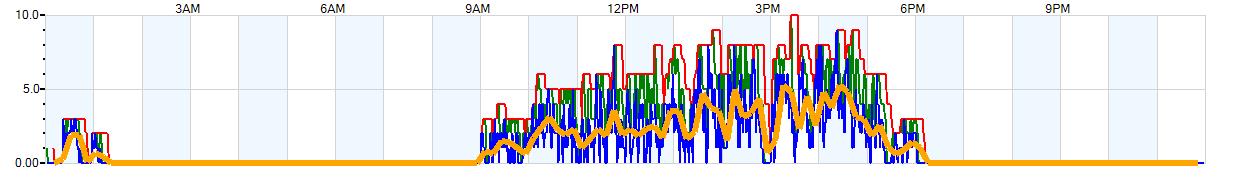 AVERAGE Wind Speed