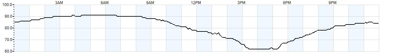 Relative outside humidity percentage