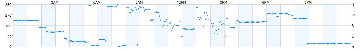 Wind direction as points.