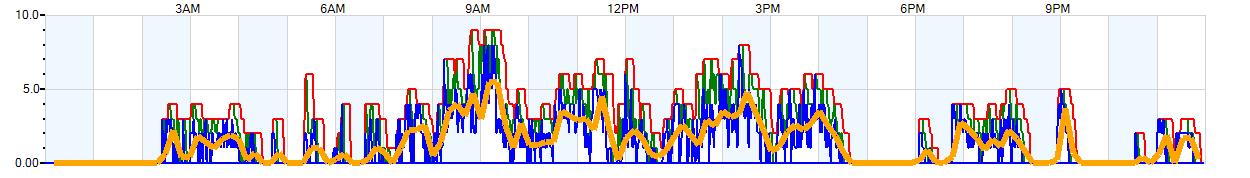 AVERAGE Wind Speed