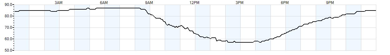 Relative outside humidity percentage