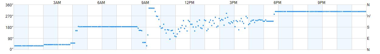 Wind direction as points.