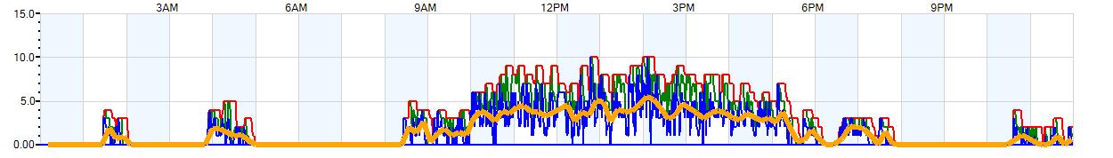 AVERAGE Wind Speed