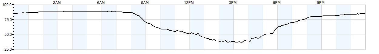 Relative outside humidity percentage