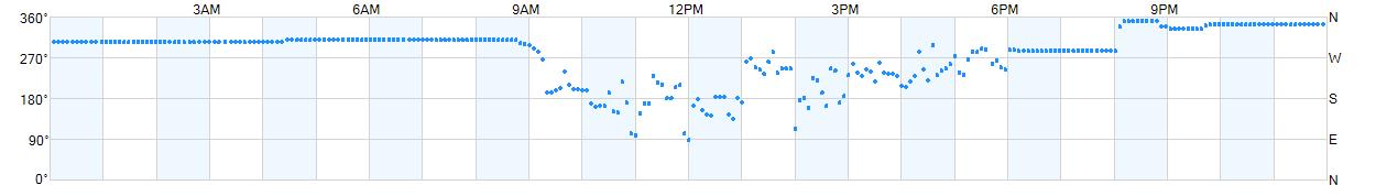 Wind direction as points.