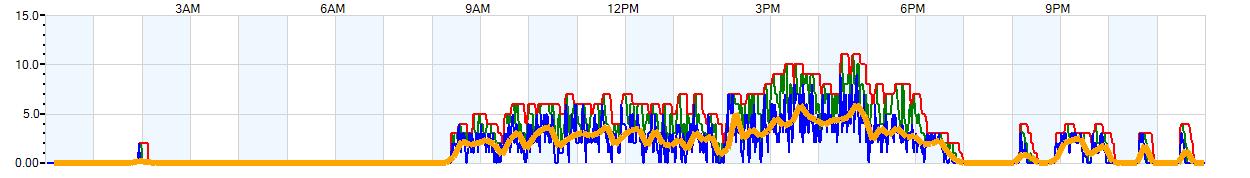 AVERAGE Wind Speed