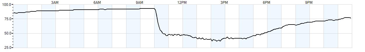 Relative outside humidity percentage