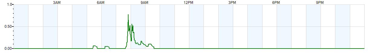 Instantaneous rate of rainfall measured in inches per hour