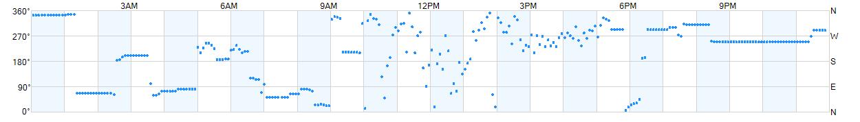 Wind direction as points.