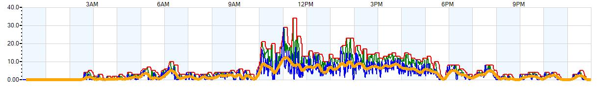 AVERAGE Wind Speed