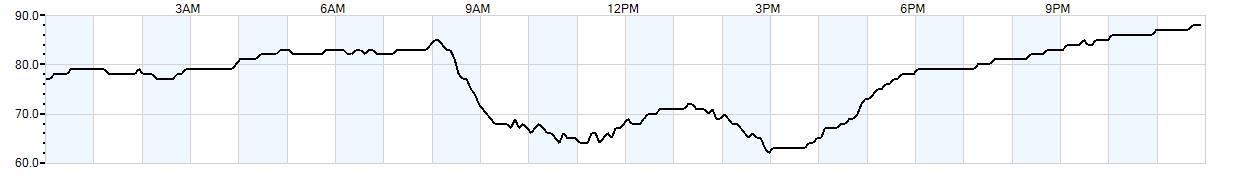 Relative outside humidity percentage