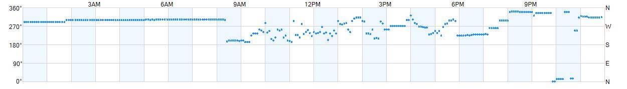 Wind direction as points.