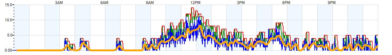 AVERAGE Wind Speed