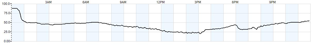 Relative outside humidity percentage