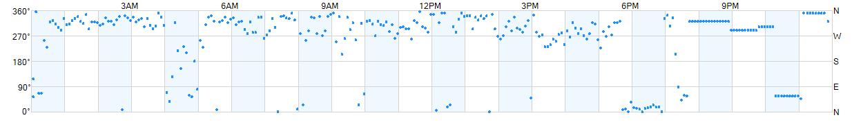 Wind direction as points.