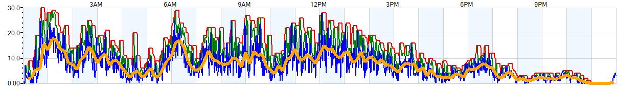 AVERAGE Wind Speed