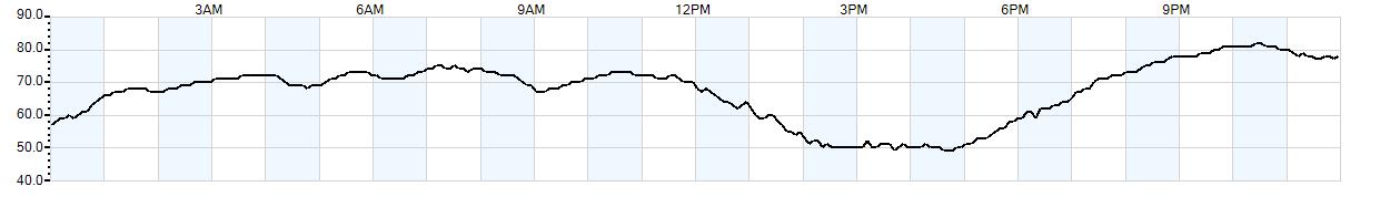 Relative outside humidity percentage