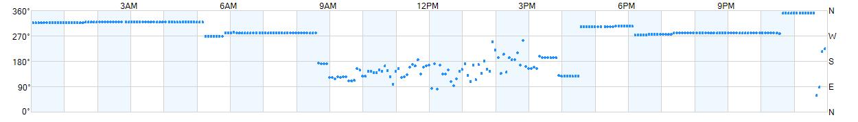 Wind direction as points.