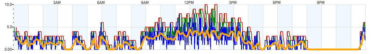 AVERAGE Wind Speed