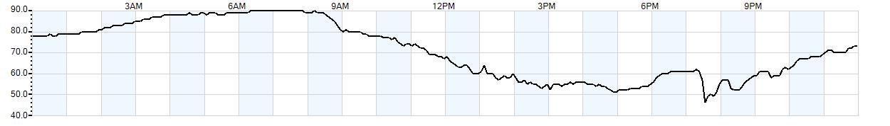 Relative outside humidity percentage